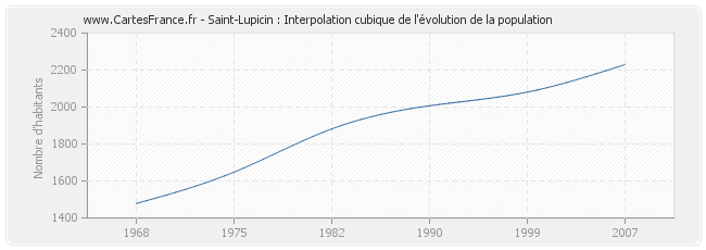 Saint-Lupicin : Interpolation cubique de l'évolution de la population