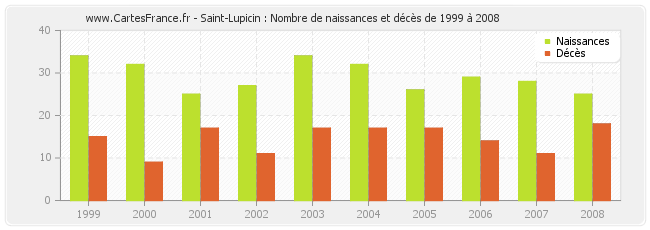 Saint-Lupicin : Nombre de naissances et décès de 1999 à 2008