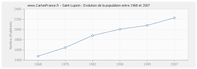 Population Saint-Lupicin