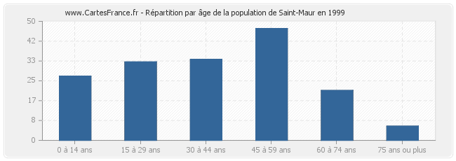 Répartition par âge de la population de Saint-Maur en 1999