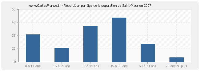 Répartition par âge de la population de Saint-Maur en 2007