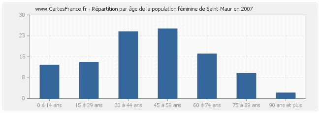 Répartition par âge de la population féminine de Saint-Maur en 2007