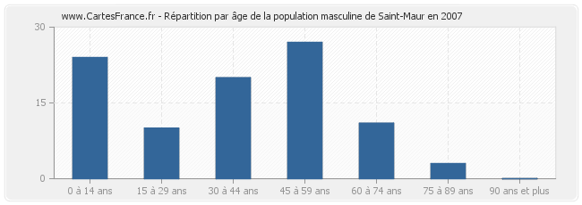 Répartition par âge de la population masculine de Saint-Maur en 2007