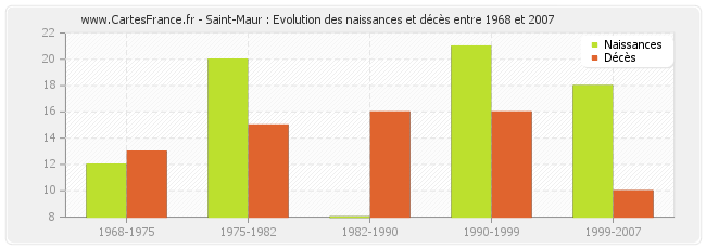 Saint-Maur : Evolution des naissances et décès entre 1968 et 2007