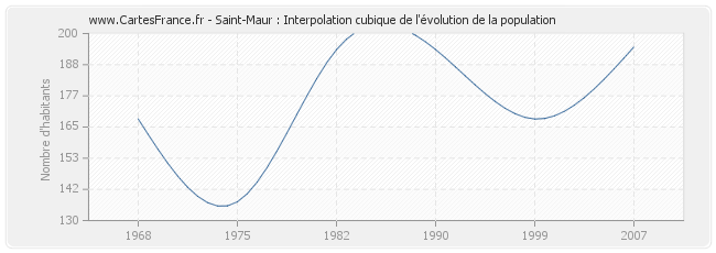 Saint-Maur : Interpolation cubique de l'évolution de la population