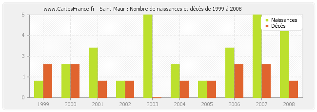 Saint-Maur : Nombre de naissances et décès de 1999 à 2008