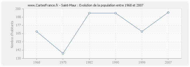 Population Saint-Maur