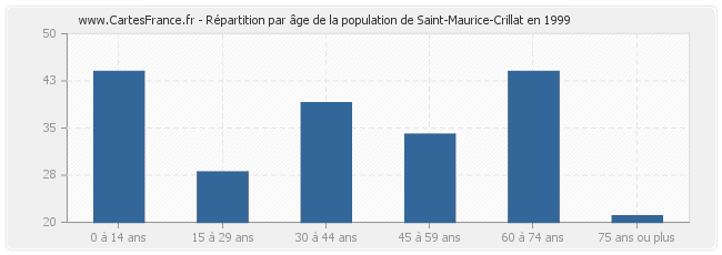 Répartition par âge de la population de Saint-Maurice-Crillat en 1999
