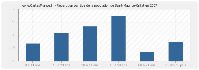 Répartition par âge de la population de Saint-Maurice-Crillat en 2007