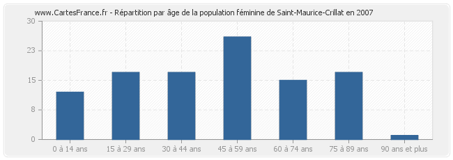 Répartition par âge de la population féminine de Saint-Maurice-Crillat en 2007