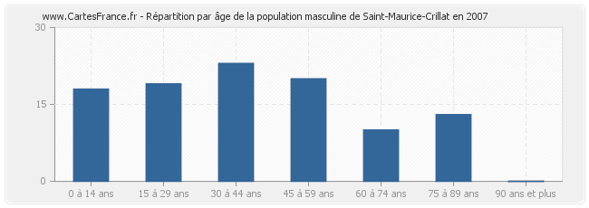 Répartition par âge de la population masculine de Saint-Maurice-Crillat en 2007