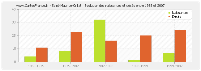 Saint-Maurice-Crillat : Evolution des naissances et décès entre 1968 et 2007