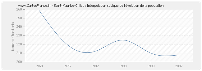 Saint-Maurice-Crillat : Interpolation cubique de l'évolution de la population