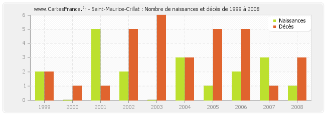 Saint-Maurice-Crillat : Nombre de naissances et décès de 1999 à 2008