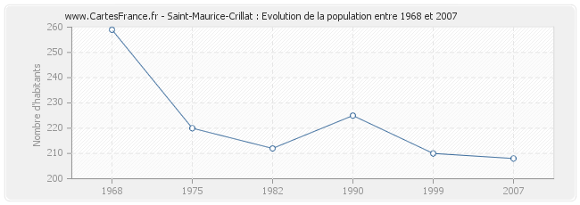 Population Saint-Maurice-Crillat