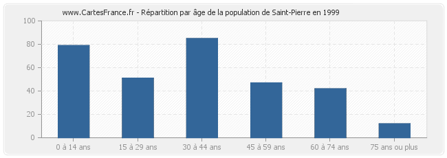 Répartition par âge de la population de Saint-Pierre en 1999