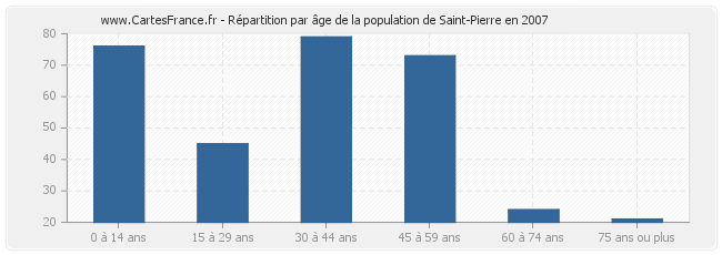 Répartition par âge de la population de Saint-Pierre en 2007