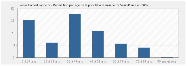 Répartition par âge de la population féminine de Saint-Pierre en 2007