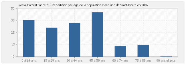 Répartition par âge de la population masculine de Saint-Pierre en 2007