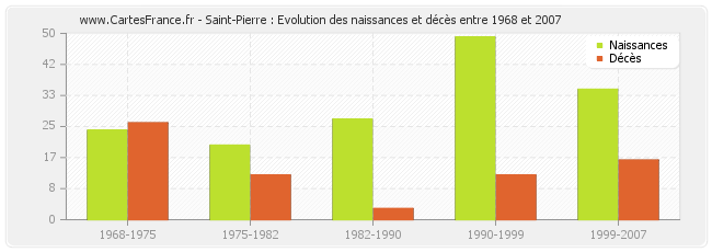 Saint-Pierre : Evolution des naissances et décès entre 1968 et 2007