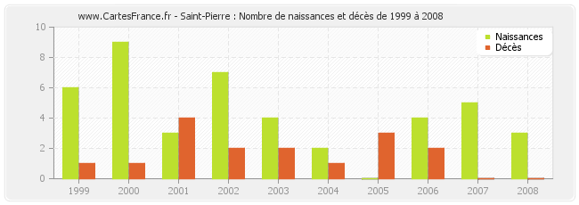 Saint-Pierre : Nombre de naissances et décès de 1999 à 2008