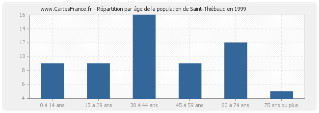 Répartition par âge de la population de Saint-Thiébaud en 1999