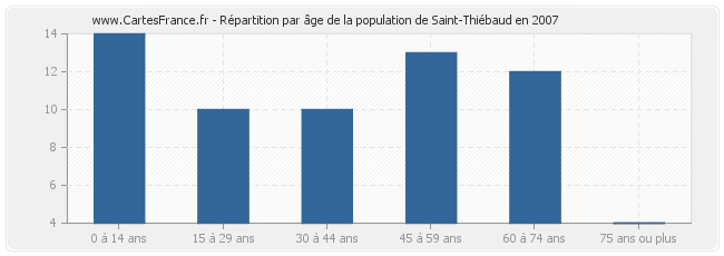 Répartition par âge de la population de Saint-Thiébaud en 2007