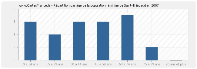 Répartition par âge de la population féminine de Saint-Thiébaud en 2007