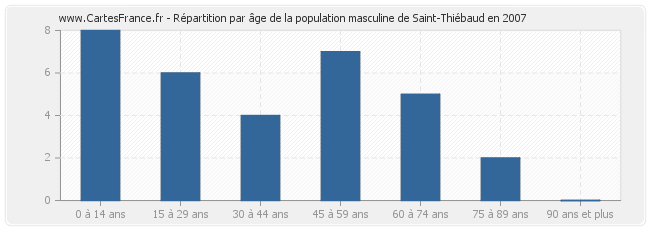 Répartition par âge de la population masculine de Saint-Thiébaud en 2007