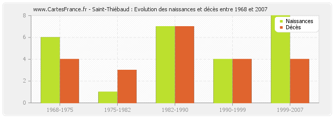 Saint-Thiébaud : Evolution des naissances et décès entre 1968 et 2007