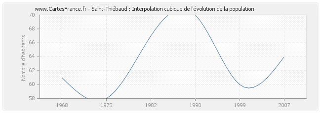 Saint-Thiébaud : Interpolation cubique de l'évolution de la population