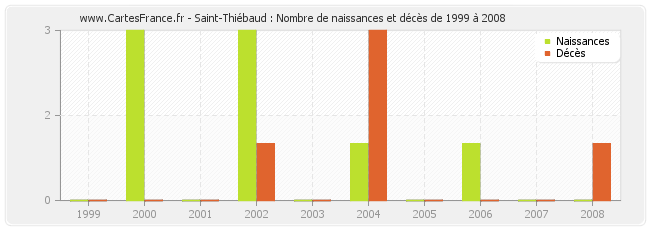 Saint-Thiébaud : Nombre de naissances et décès de 1999 à 2008