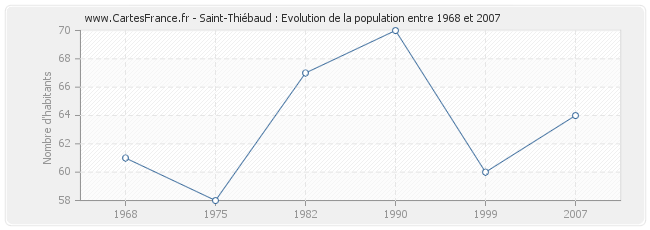 Population Saint-Thiébaud