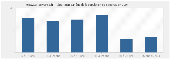 Répartition par âge de la population de Saizenay en 2007