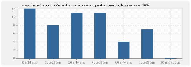 Répartition par âge de la population féminine de Saizenay en 2007