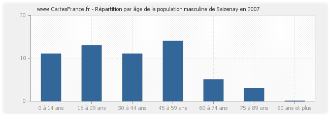 Répartition par âge de la population masculine de Saizenay en 2007