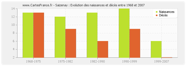 Saizenay : Evolution des naissances et décès entre 1968 et 2007