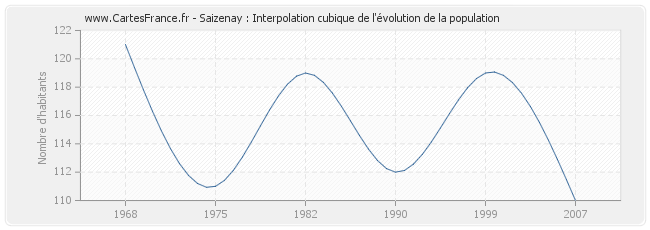Saizenay : Interpolation cubique de l'évolution de la population