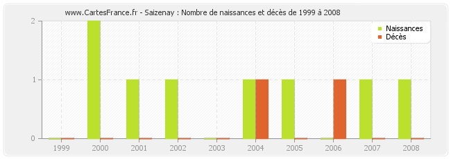 Saizenay : Nombre de naissances et décès de 1999 à 2008