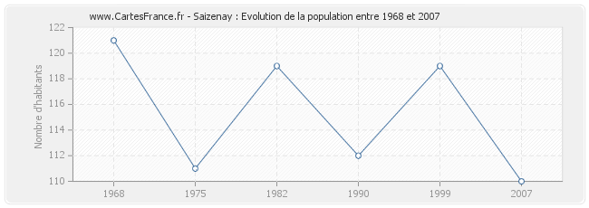 Population Saizenay