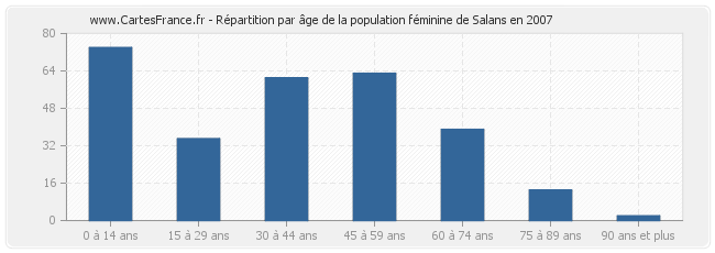 Répartition par âge de la population féminine de Salans en 2007