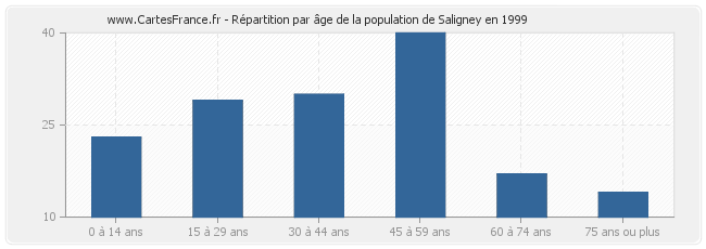 Répartition par âge de la population de Saligney en 1999