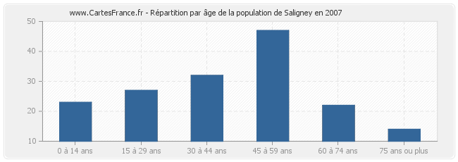 Répartition par âge de la population de Saligney en 2007