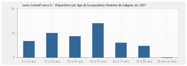 Répartition par âge de la population féminine de Saligney en 2007