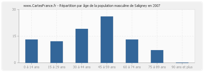 Répartition par âge de la population masculine de Saligney en 2007