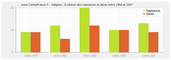 Saligney : Evolution des naissances et décès entre 1968 et 2007
