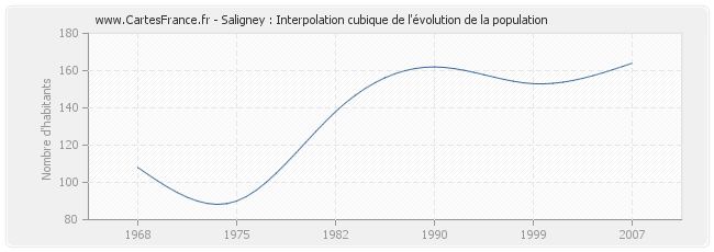 Saligney : Interpolation cubique de l'évolution de la population
