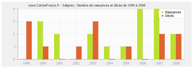 Saligney : Nombre de naissances et décès de 1999 à 2008
