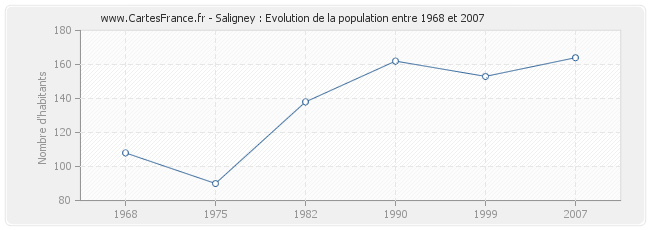 Population Saligney