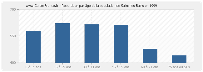 Répartition par âge de la population de Salins-les-Bains en 1999